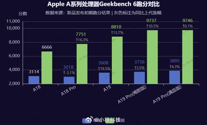 iPhone17Pro芯片跑分出炉iPhone17系列Gb6CPU初期版跑分出