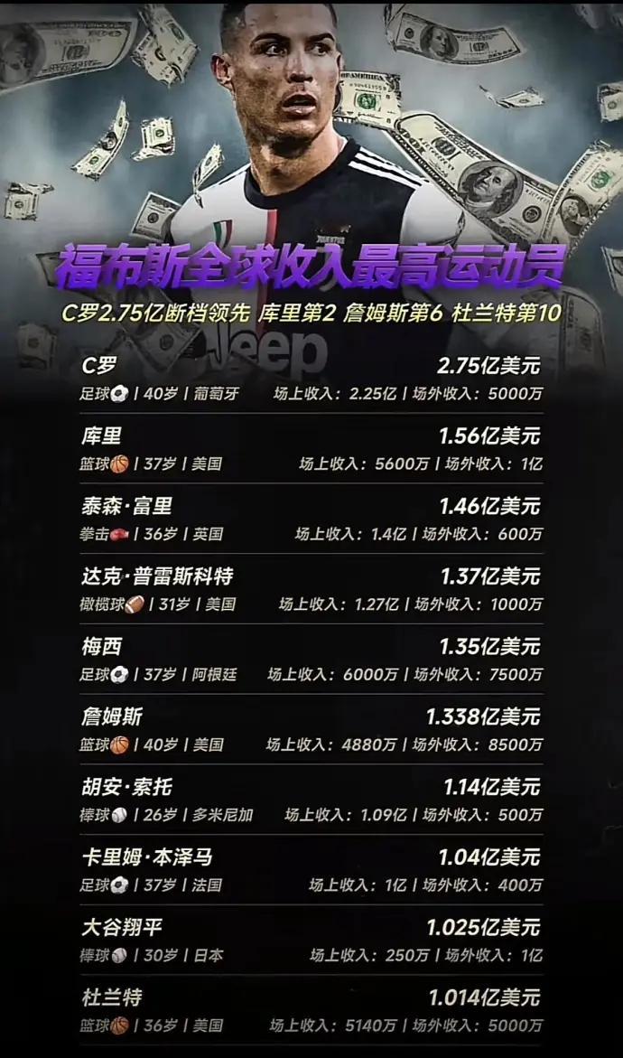 福布斯全球收入最高运动员TOP10️