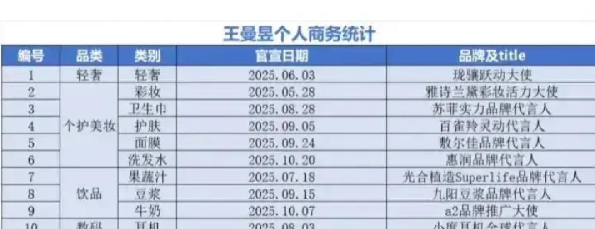 27天，她谈下28个代言。这不是体育明星的常规路径，是孙颖莎在巴黎奥运周期