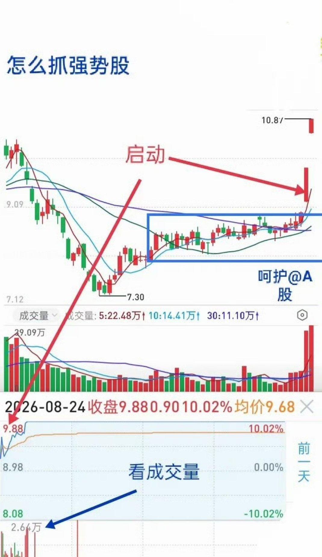 短线抓强势股，拼的就是细节认知做短线，不用心复盘研读，很难抓住真正走强的标的。看
