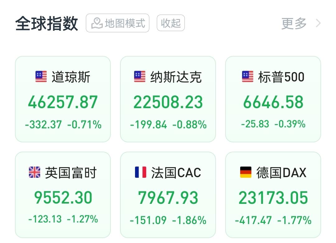 夜盘美股跌幅收窄，周三A股反弹？北京时间周三凌晨，美股快收盘了