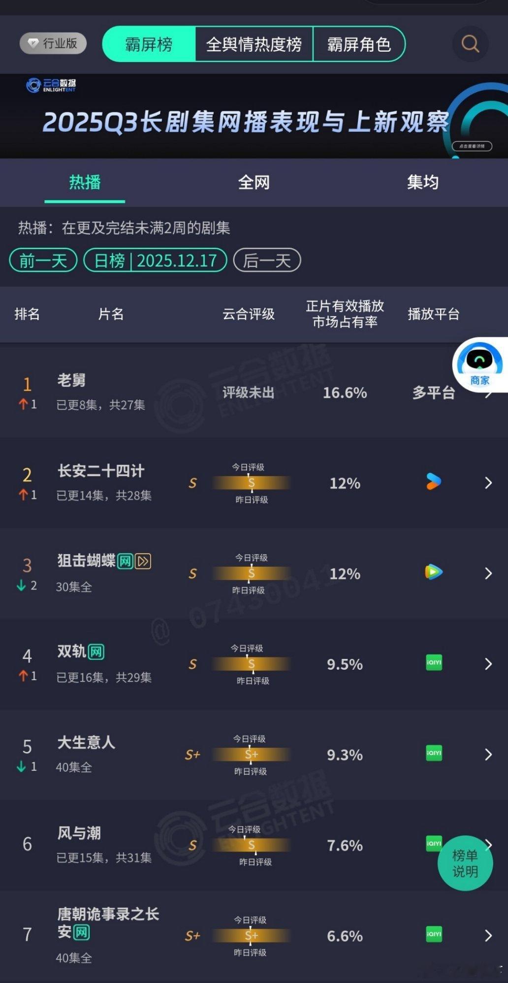 年末小黑马，老舅，不过老舅cvb一般，网播倒是出人意料的好