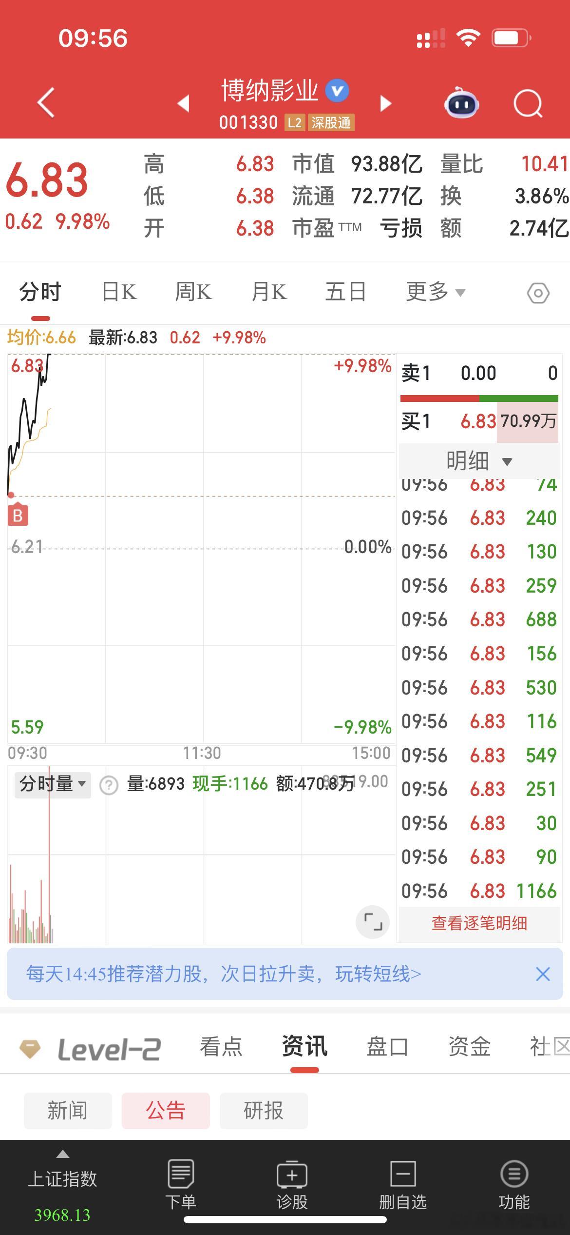 莎莎前几天就叫大家潜伏了,今天就涨停了,真是太强了,可惜的是莎莎今天才建了底仓,