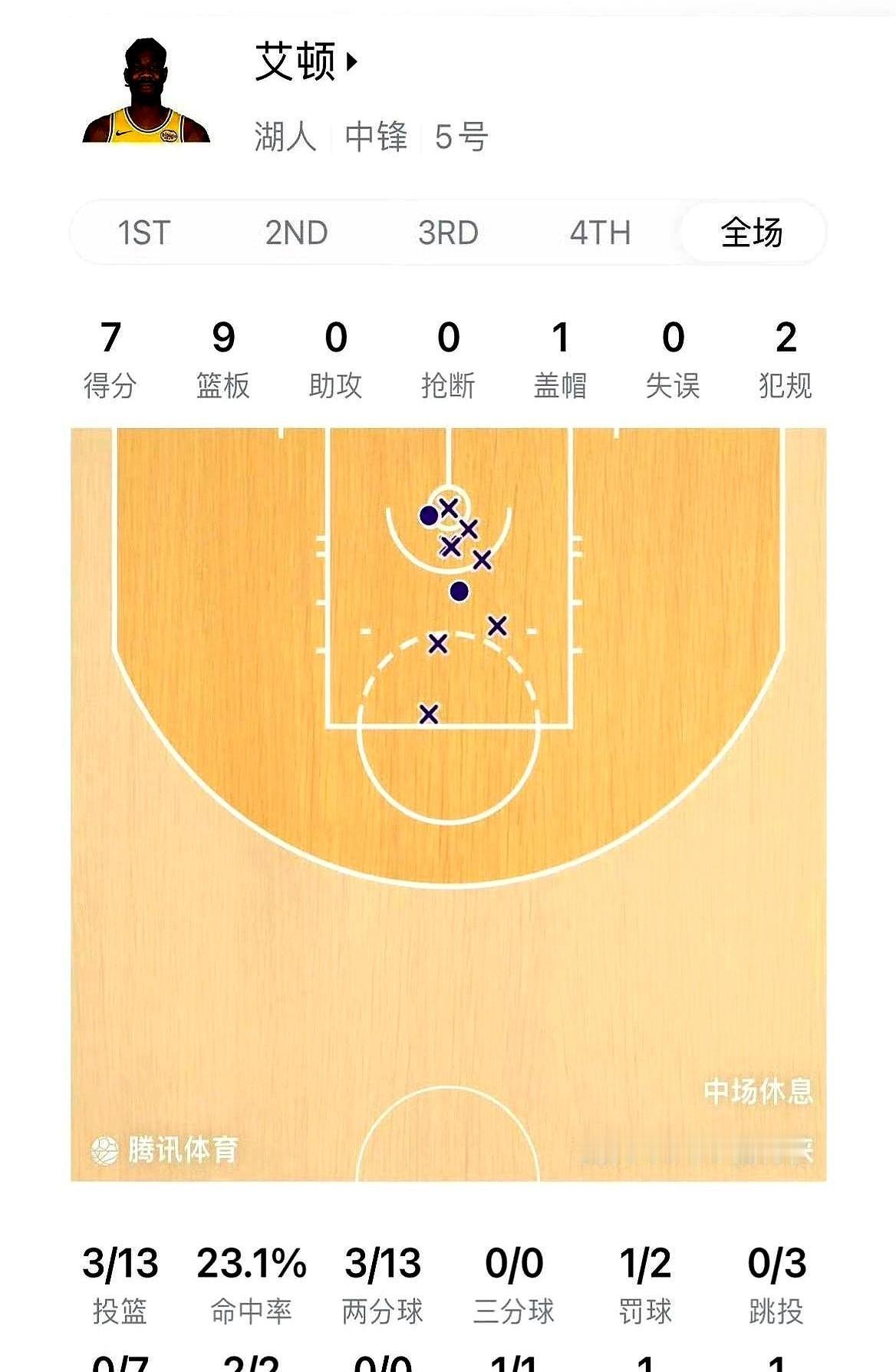篮下把球一次次吐出来，真的看麻了。湖人这边，内线半场投篮3中13！球到手里就