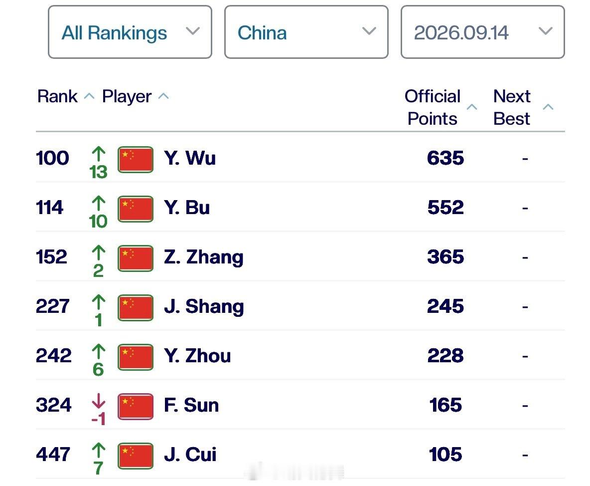 中国网球协会球员ATP单打排名更新（Top500）100吴易昺🇨🇳（+13）114布云朝克特🇨