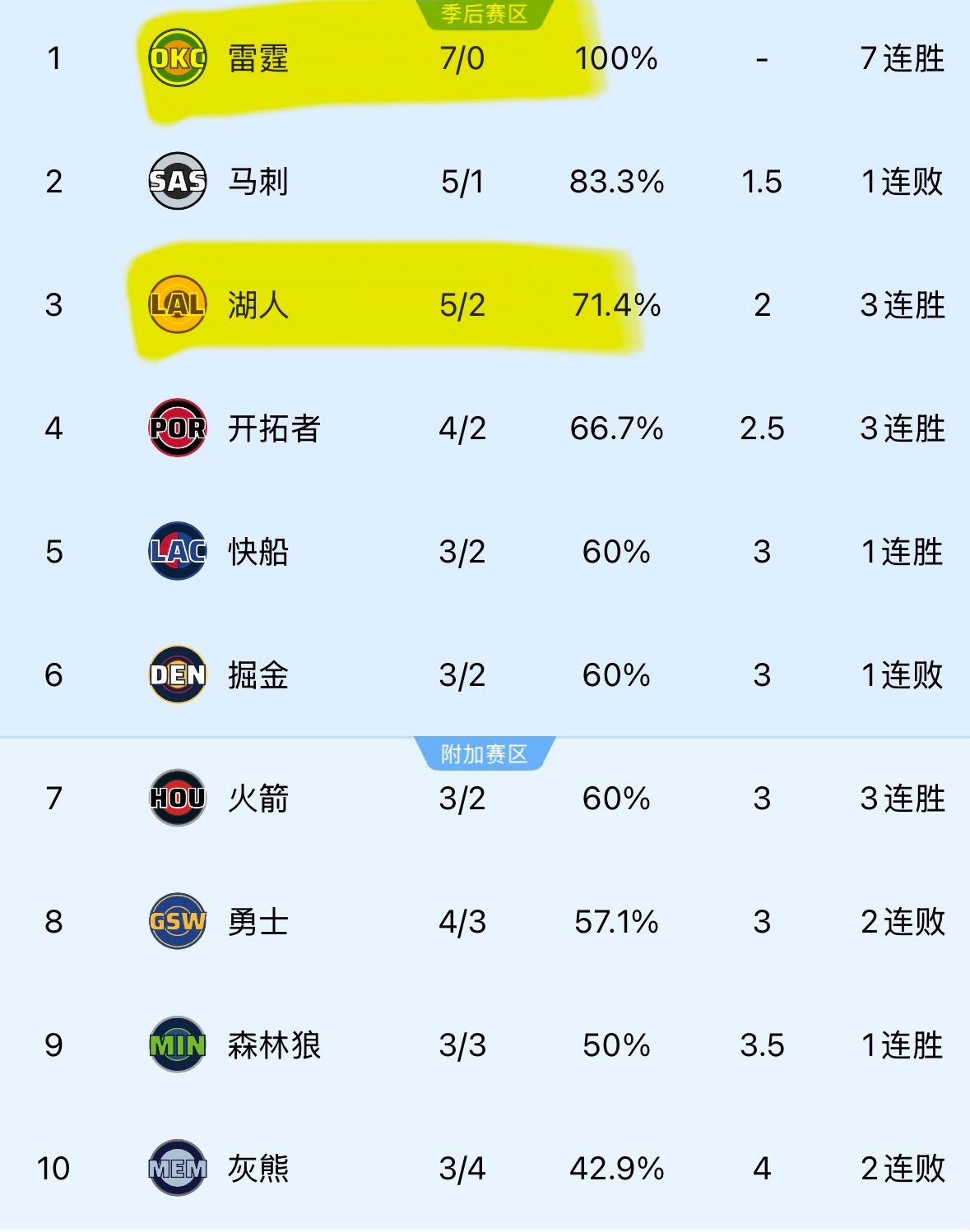 雷霆赛季开始至今，7胜0负，没输过球。如果一支球队上赛季拿了冠军，基本上下赛季都