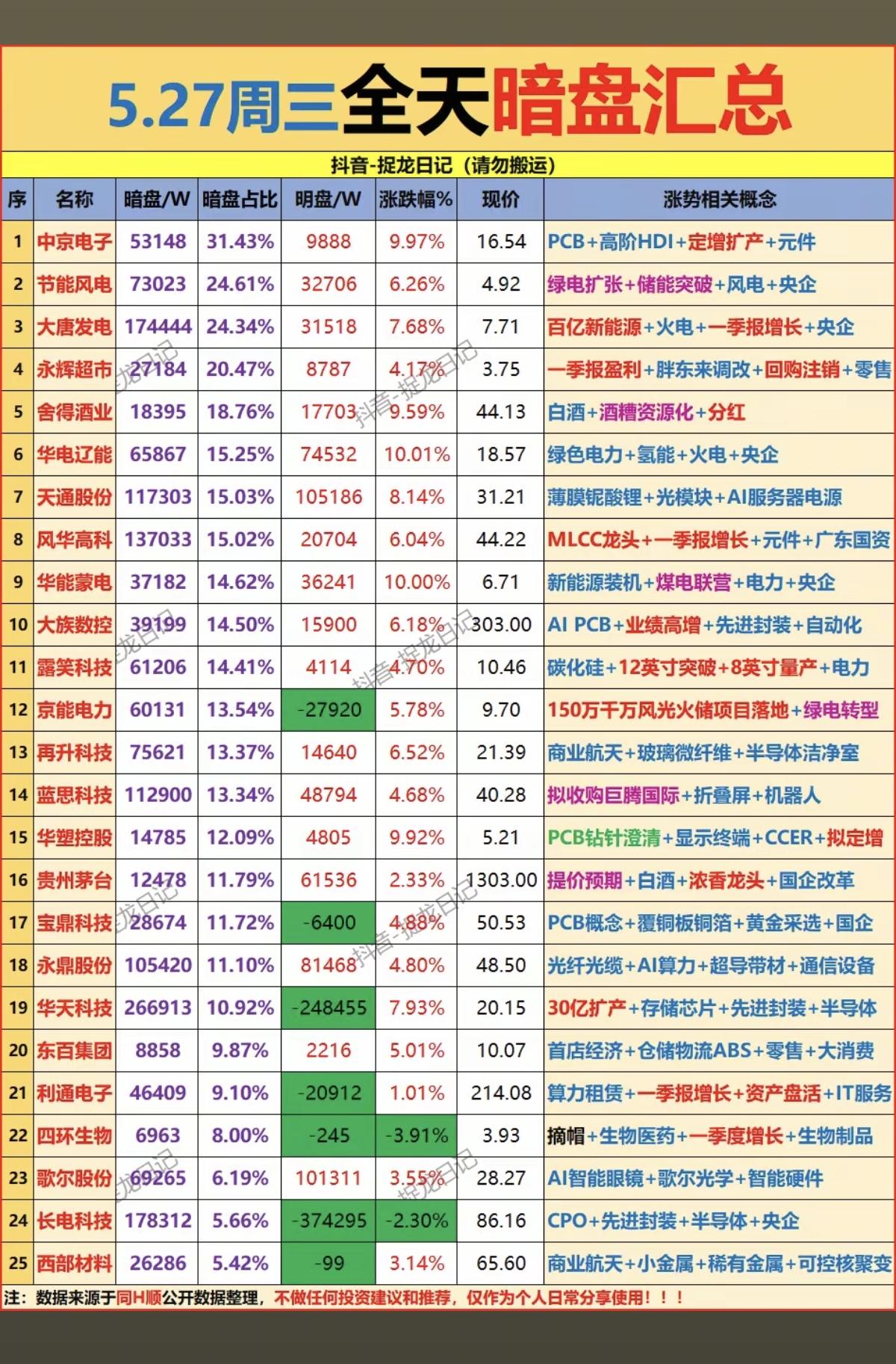 5.27周三主力资金抢筹暗盘数据TOP20！1.绿电、储能2.碳化