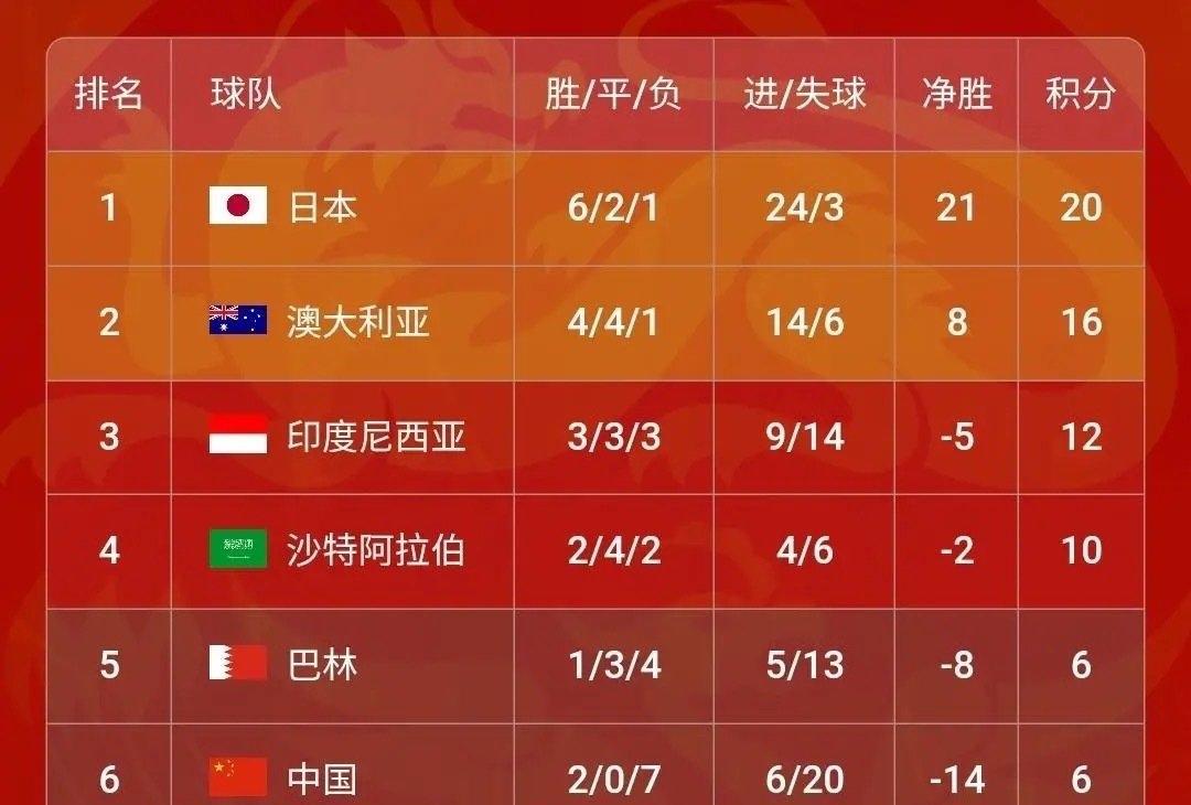 国足0-1印尼生死战球员评分：140字暴击版1.王大雷：扑救扑出两粒必进球，