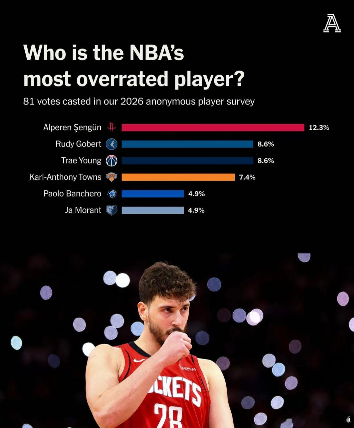 申京当选球员投票最被高估的NBA球员说实话，我虽然没那么喜欢申京，但对这个投票持