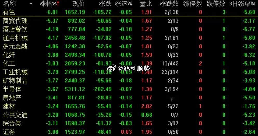 科技股早盘又是一波冲高回落，而且有色、化工、医药这些全在跌；但连几乎没怎么涨的券