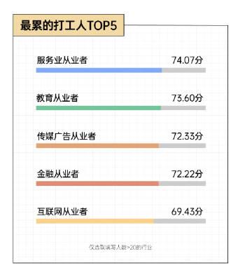 分享一个后浪研究所的数据——00后疲倦情况下面两张图，挺有意思的。从收入看，两