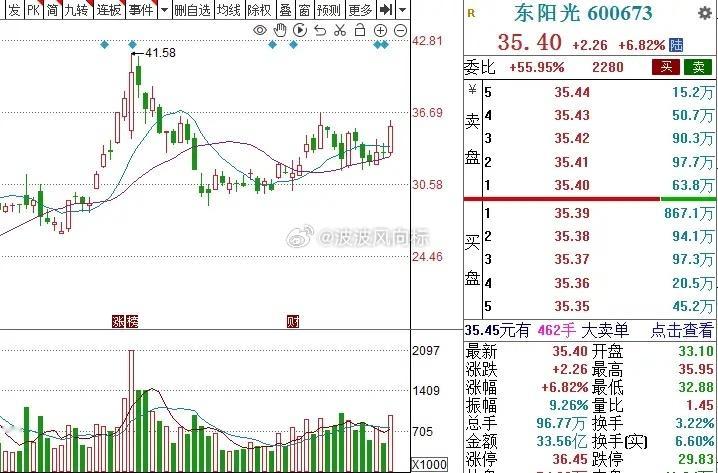 周三，3个人气金股，值得关注：1.东阳光 35.40元AI算力新贵+IDC全产