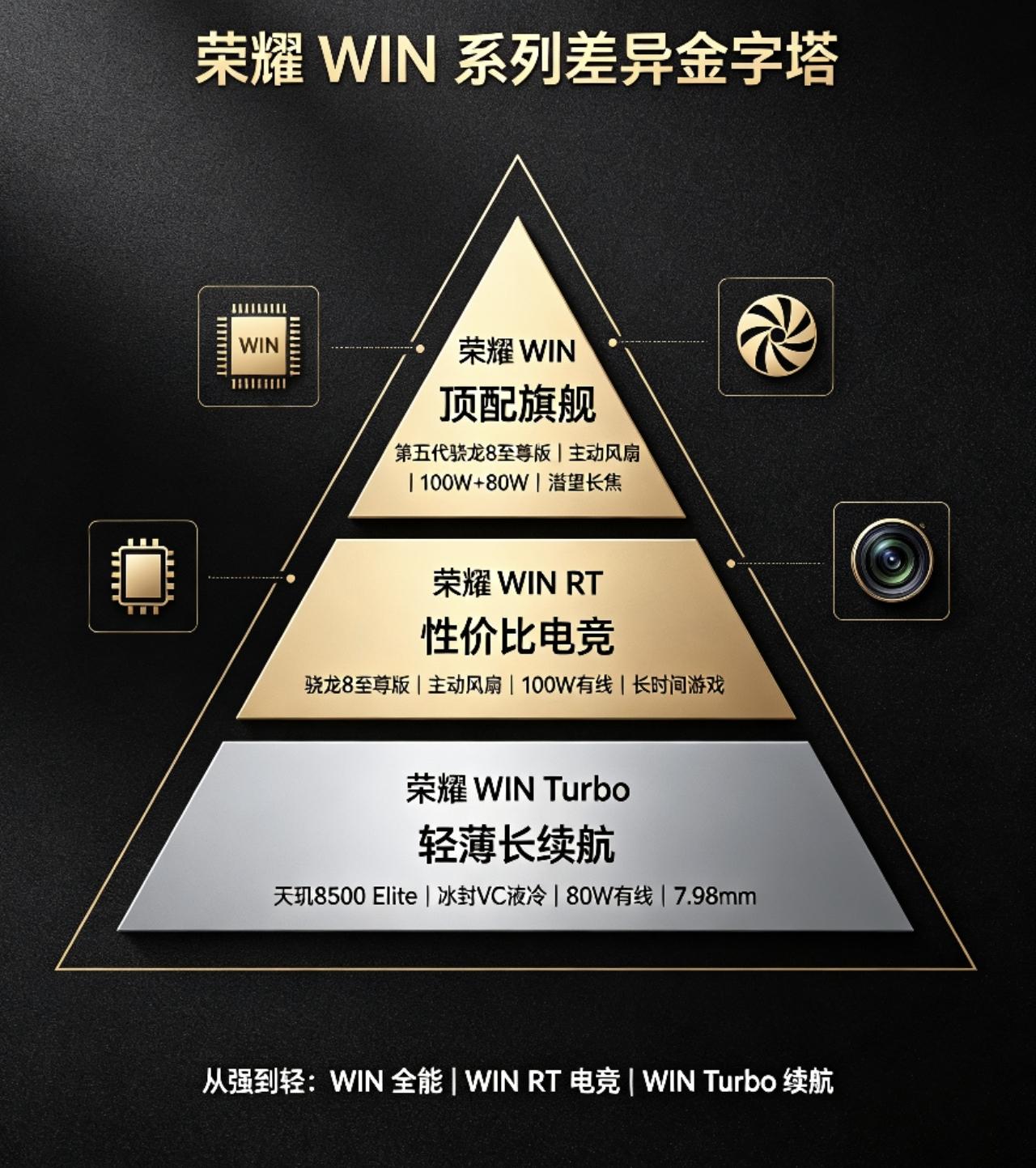 荣耀win系三款机型最大的差异到底在哪里？荣耀win系号称是电竞机型，那么这