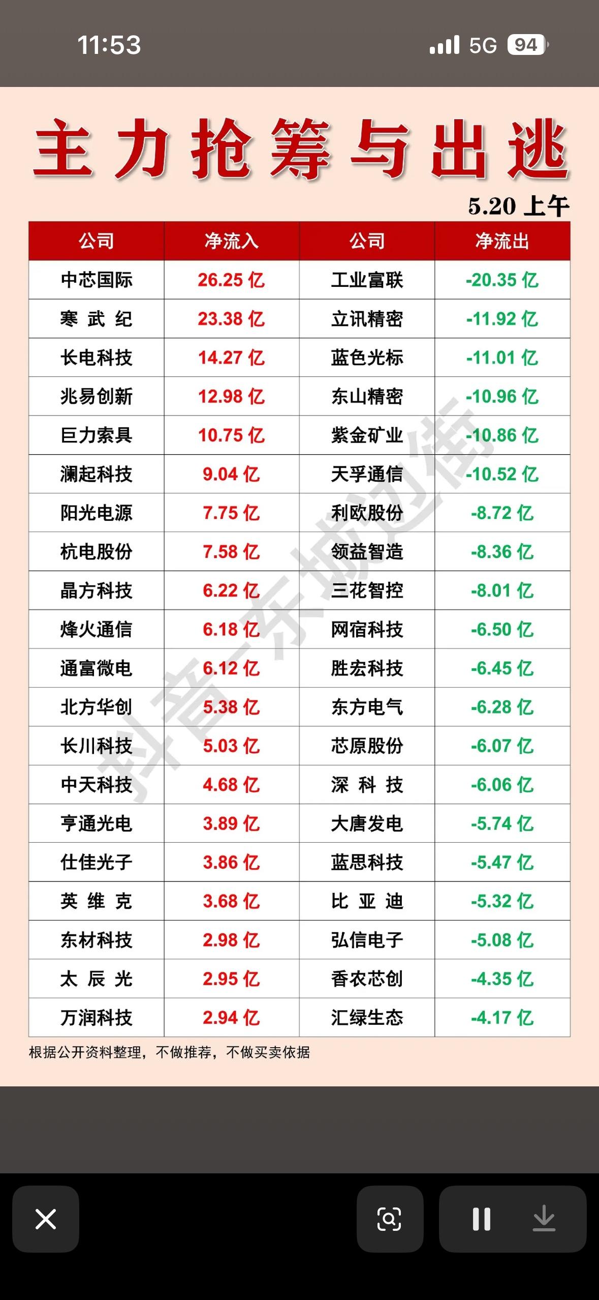 主力抢筹与出逃，5.20上午净流入流出榜5月20日上午股市的主力抢筹与出逃情