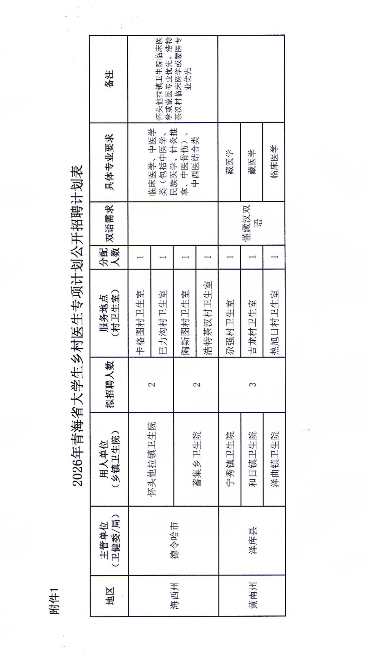 青海大学生乡村医生招聘！7个编制岗！🏥单位名称:青海省卫生健康委员会