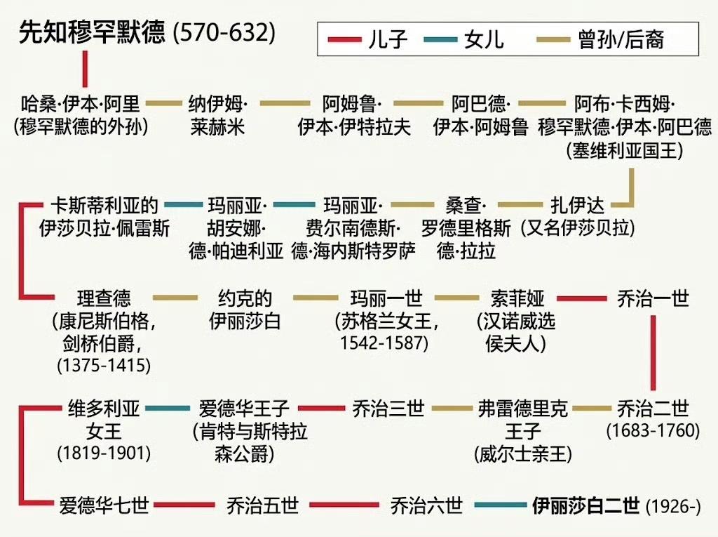 根据史料，先知穆罕默德和英国王室之间存在明确可追溯的血缘关系，这时候考验的就是西