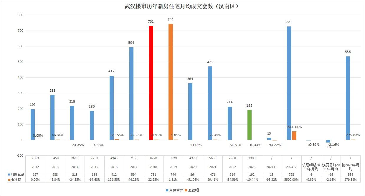 一个月暴涨55倍！武汉楼市疯了！最新数据显示！汉南区2024年12月共成