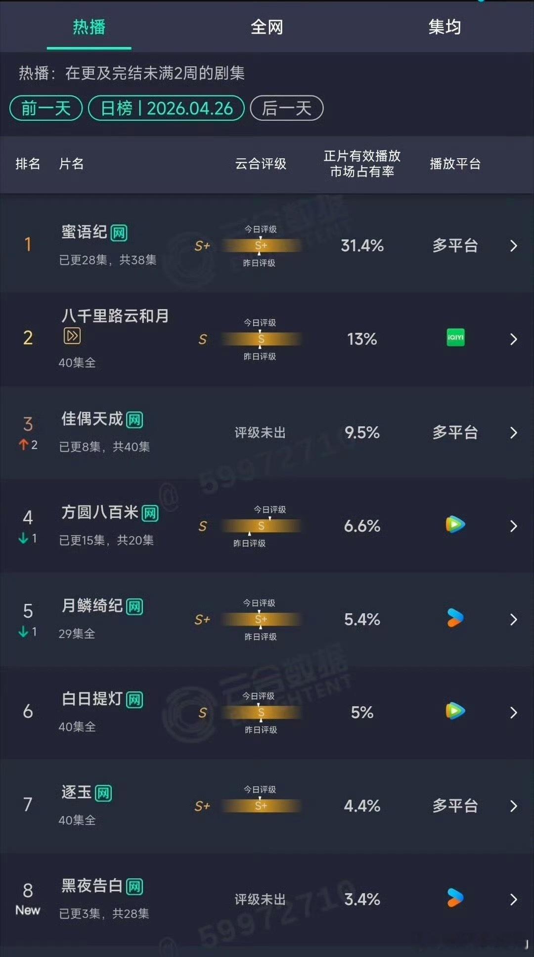 任嘉伦佳偶天成双平台次日周末1800多，依旧扑的惨惨…还萝卜了，更惨了…王