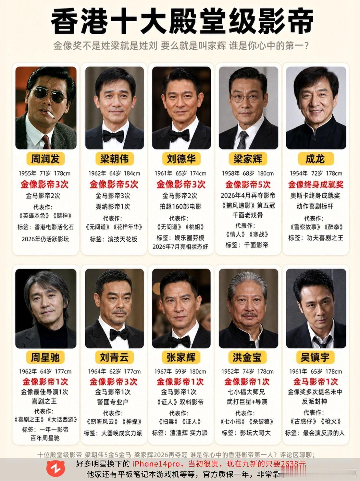 香港十大殿堂级影帝全图鉴。周润发梁朝伟刘德华梁家辉成龙