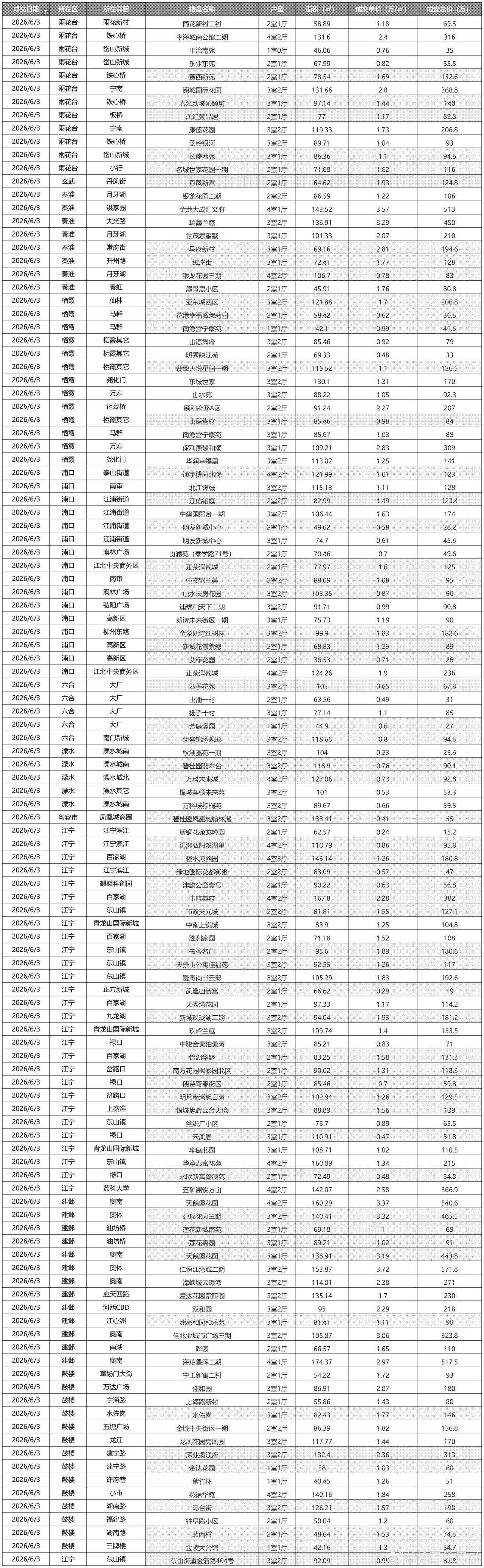 进入6月份，房地产按理来说是淡季了，隔壁的南京6月份一天的量的确也不多。
