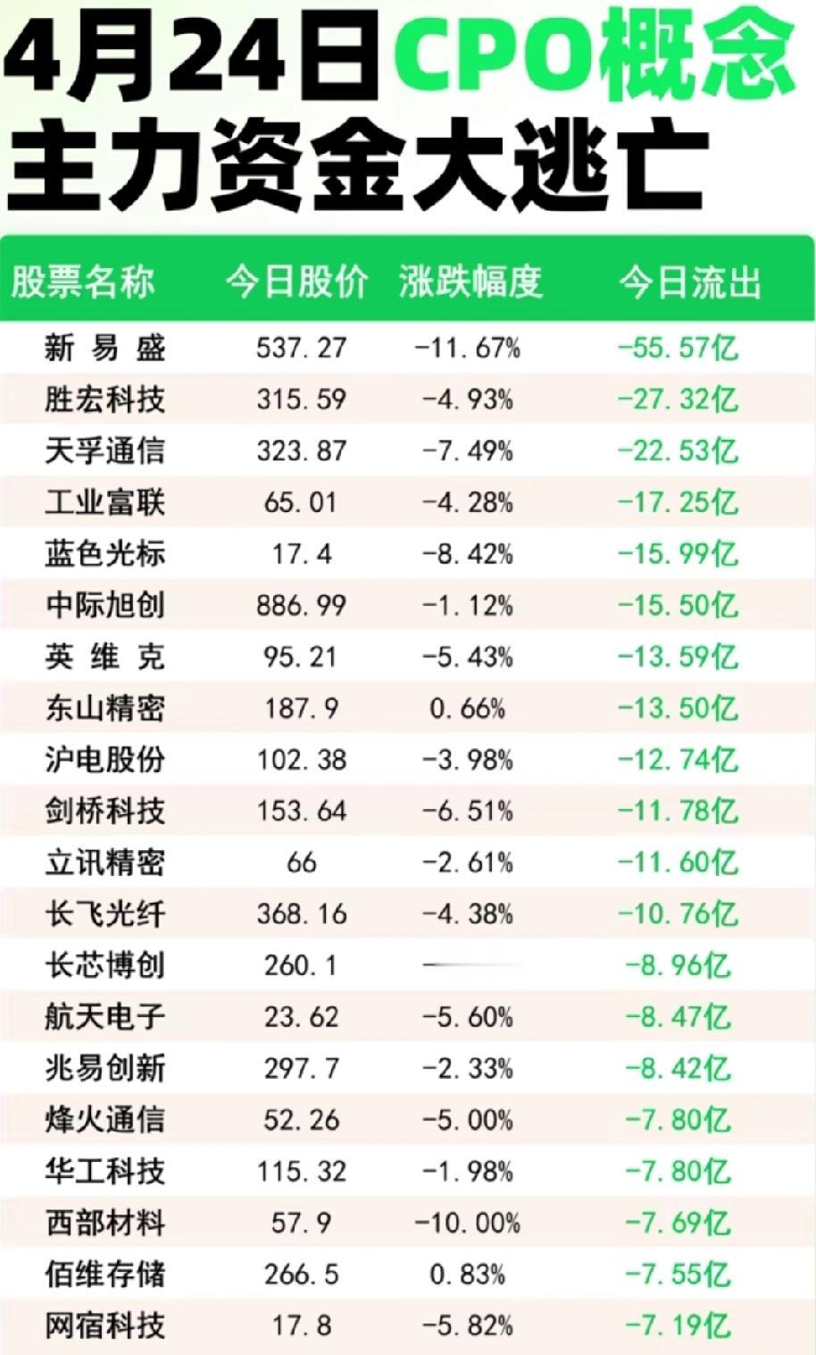 新易盛今天成交额501.03亿，是这只股票历史上最大的单日成交量。也是A股35年