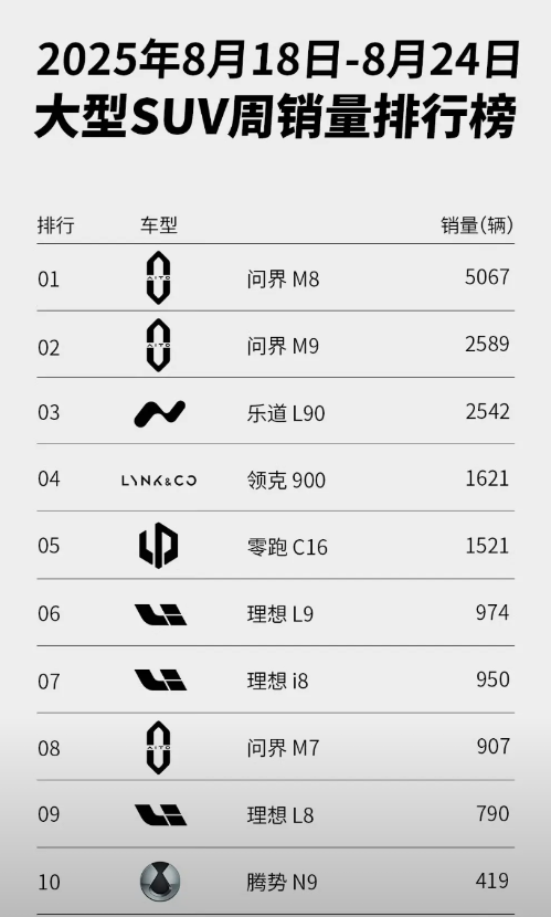问界M8销量有点吓人，单周卖5000多台，30多万的车，能有这个成绩，不得不说含