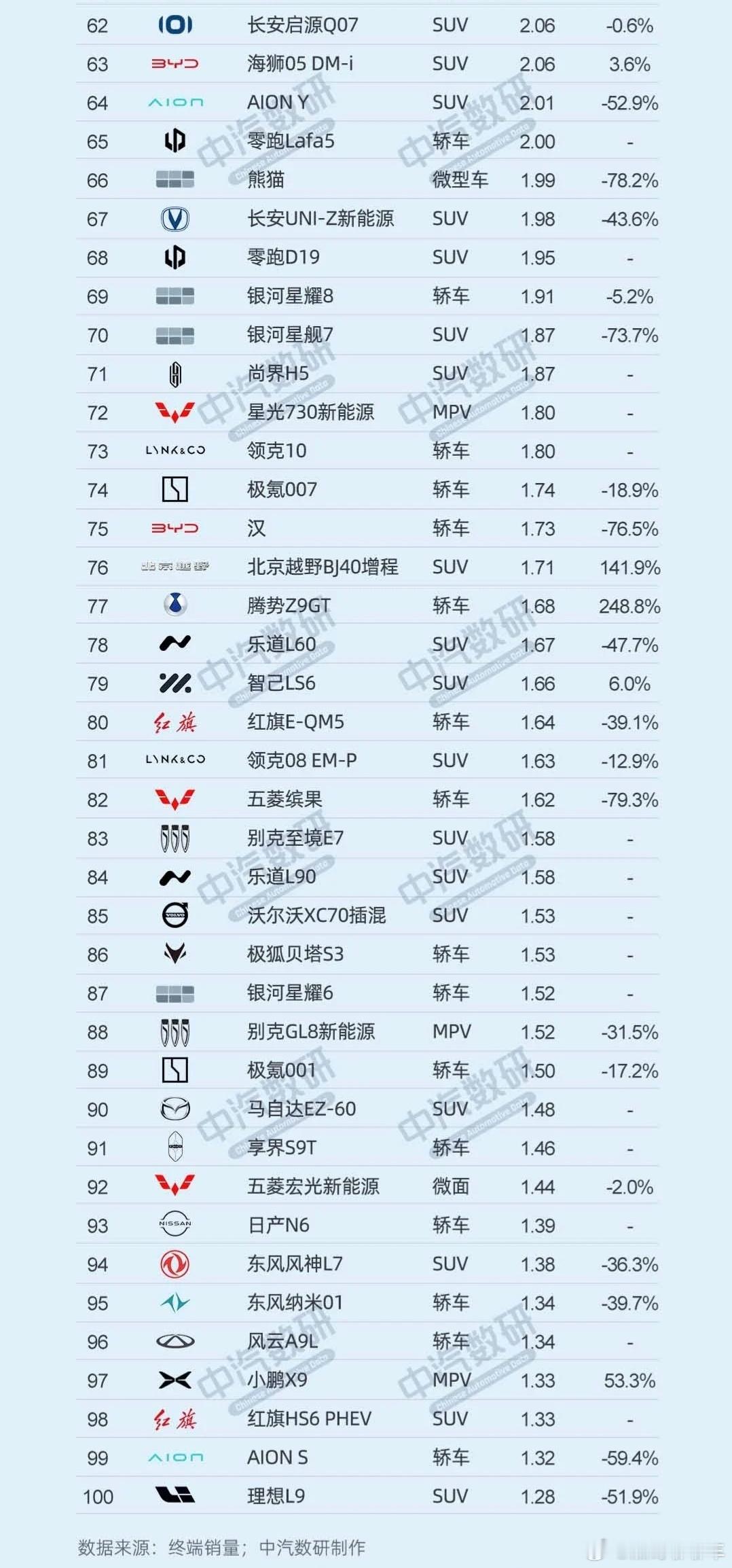 2026上半年新能源销量榜正式出炉，格局彻底变了！吉利星愿以19.42万辆登顶，