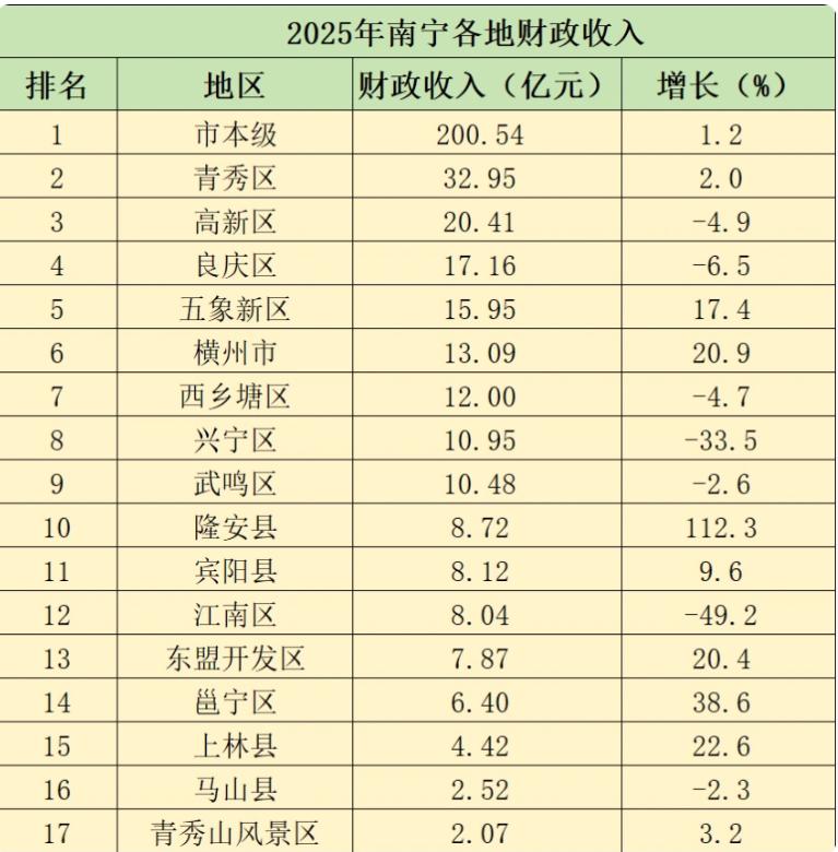 南宁各地财政表现来了！2025年南宁全市地方财政收入为381.69亿元，增
