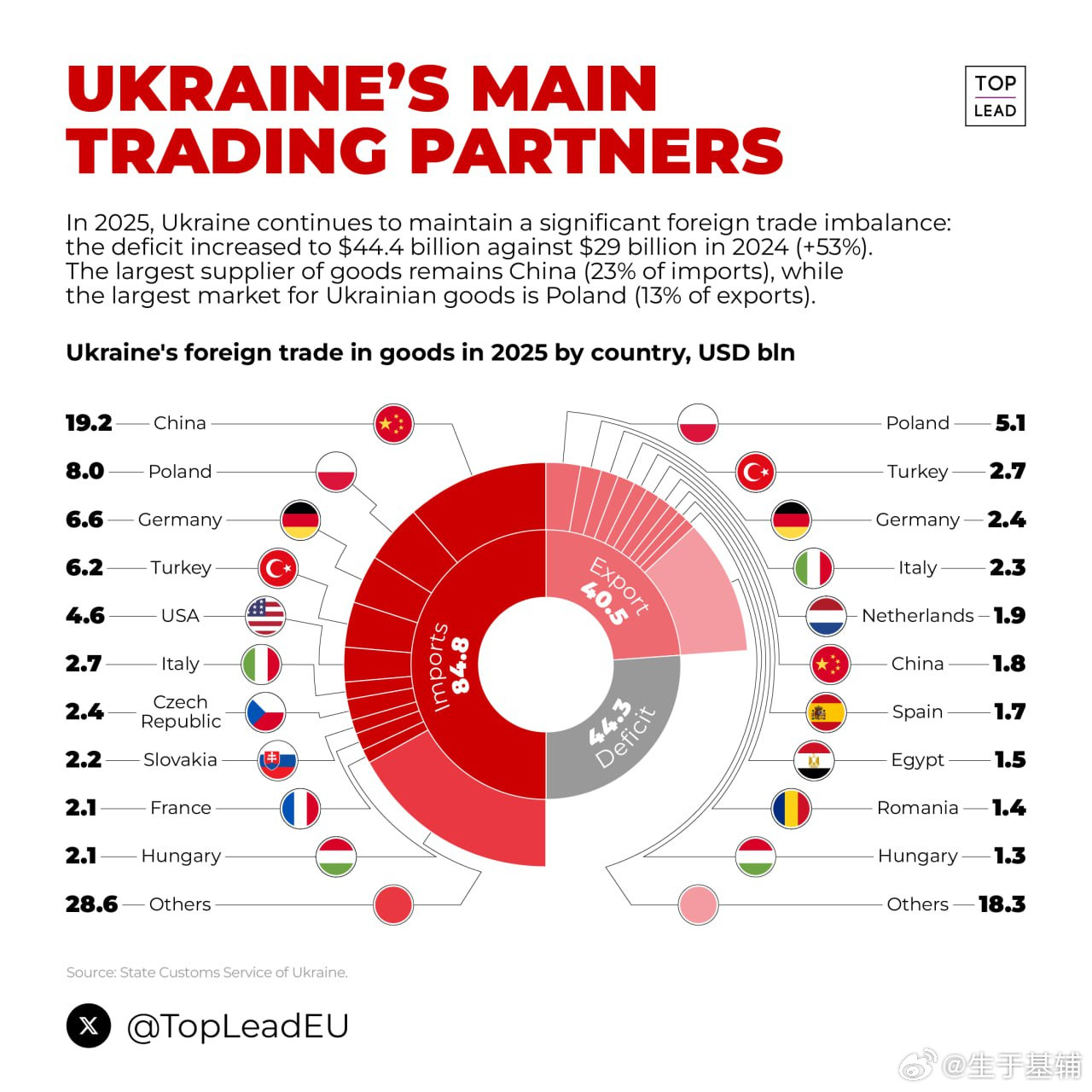 中国是乌克兰的主要贸易伙伴之一。2025年，乌克兰从中国进口了价值192亿美元的