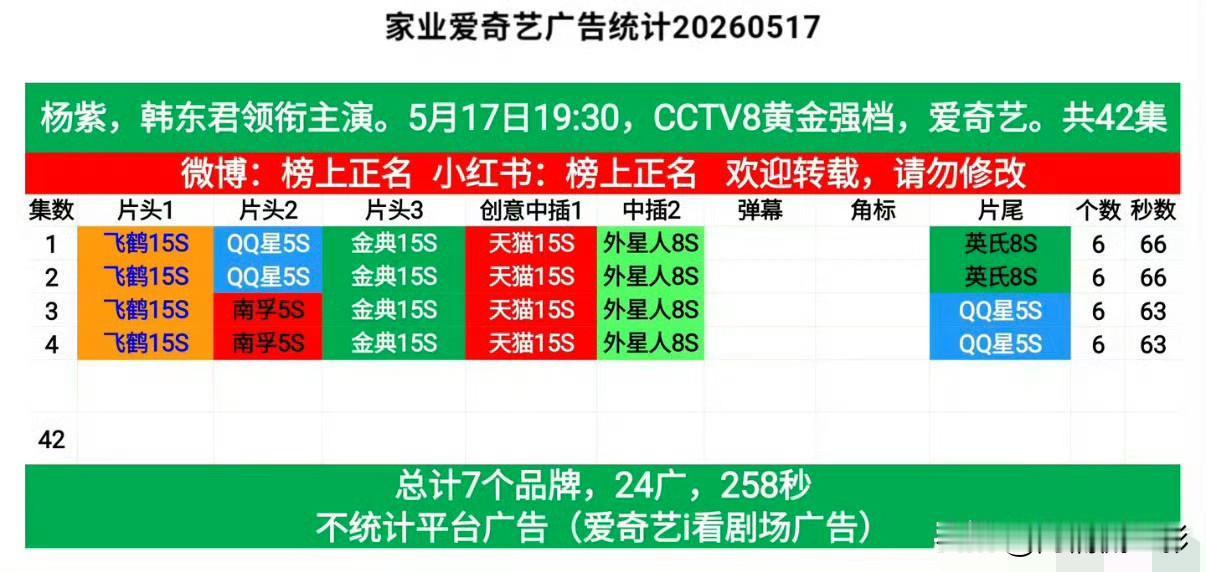 杨紫、韩东君主演的《家业》5月17日开播，招商战绩炸裂！首播集均6个广告，四集狂