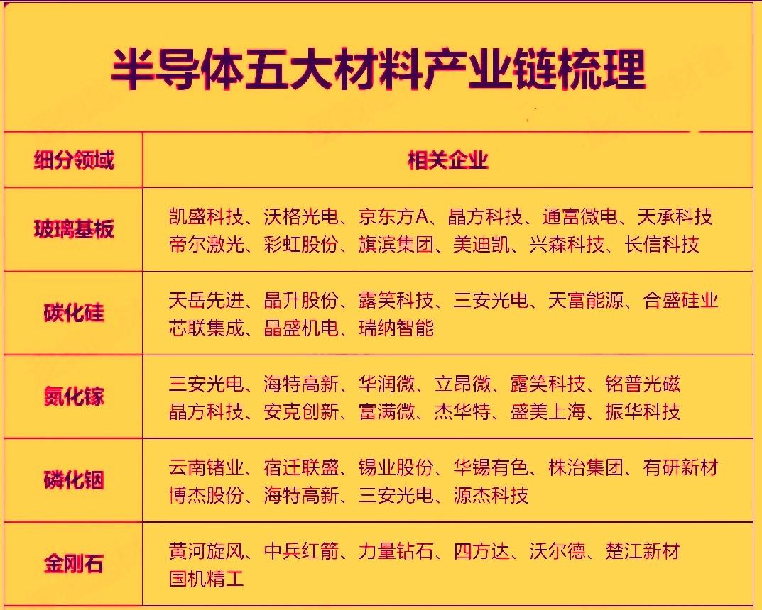 当下全球半导体行业正处于AI算力驱动的历史性上行周期，半导体材料作为芯片制造的核