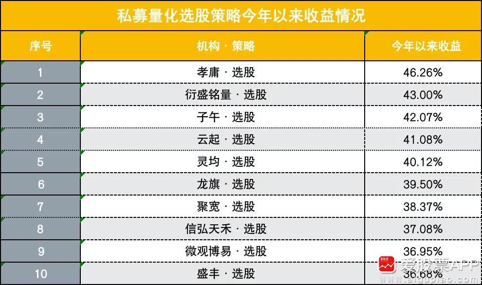 刚看了下上半年私募的收益，上半年百亿私募平均收益超过20%。这个收益是相当惊人的