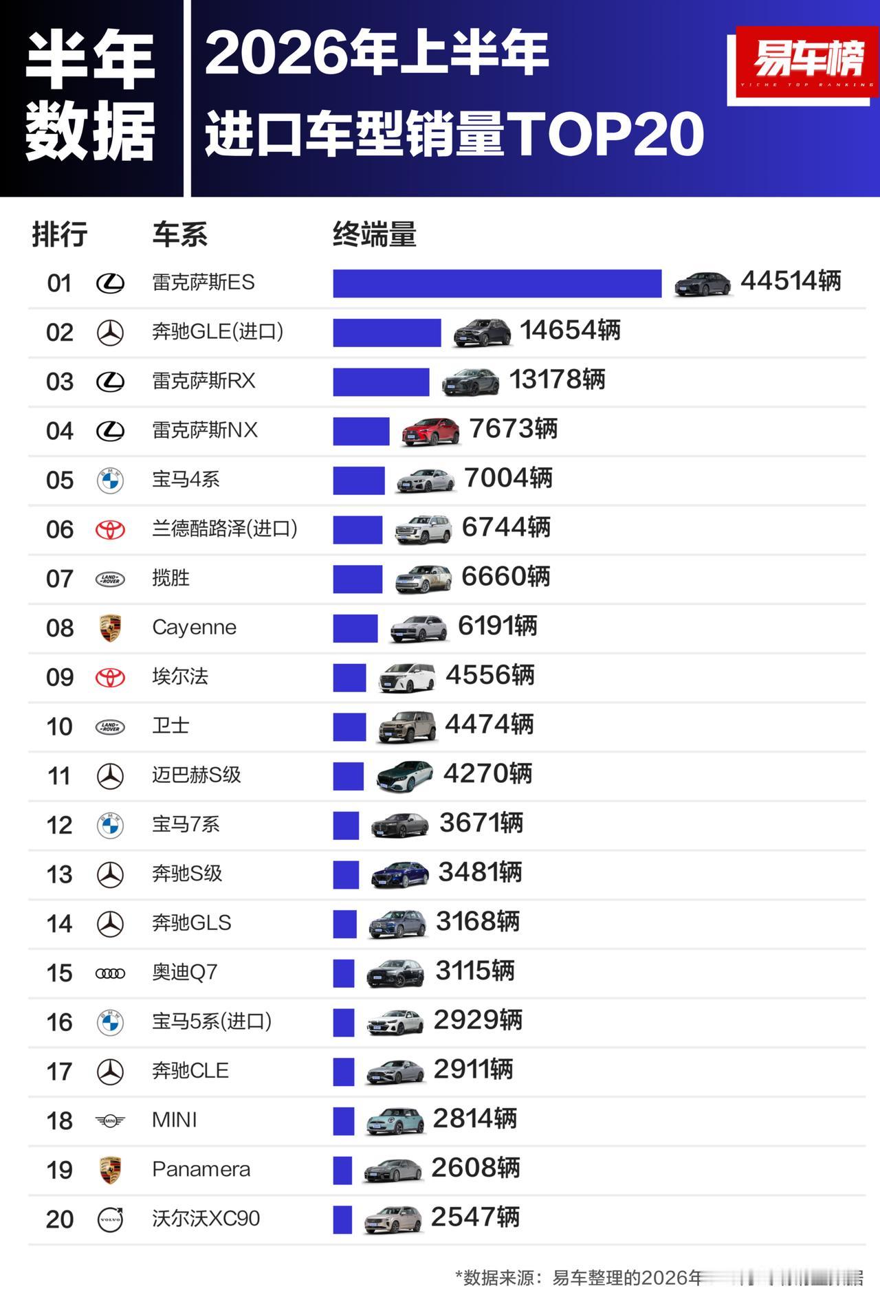 雷克萨斯ES领先一大截[捂脸哭]网上都在吐槽造型，你看人家卖得多好，买车的和聊车的