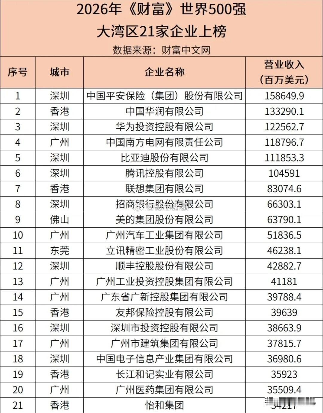 世界500强企业，大湾区有21家上榜。