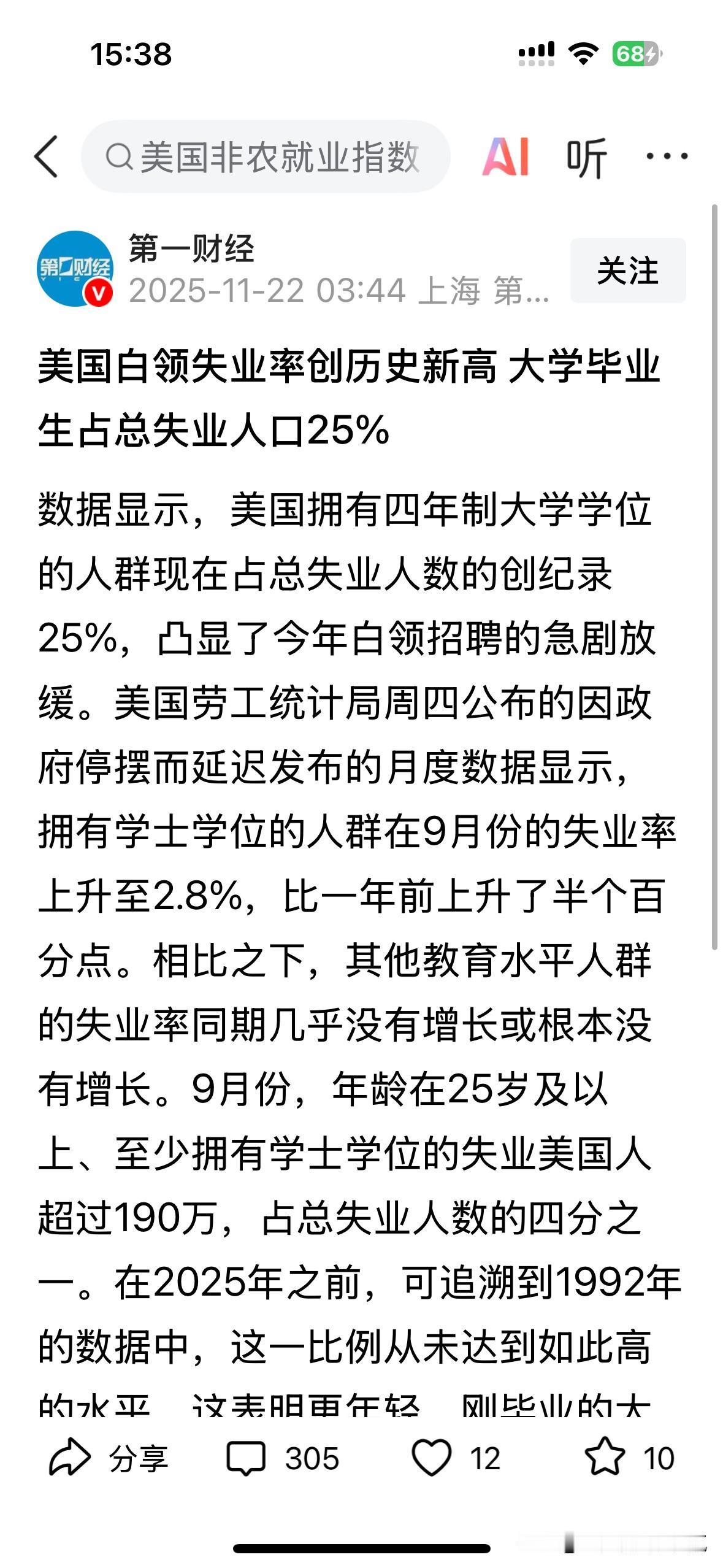 美国大学生占失业人口的25%，拥有学士学位的人群失业率达2.8%。我国202