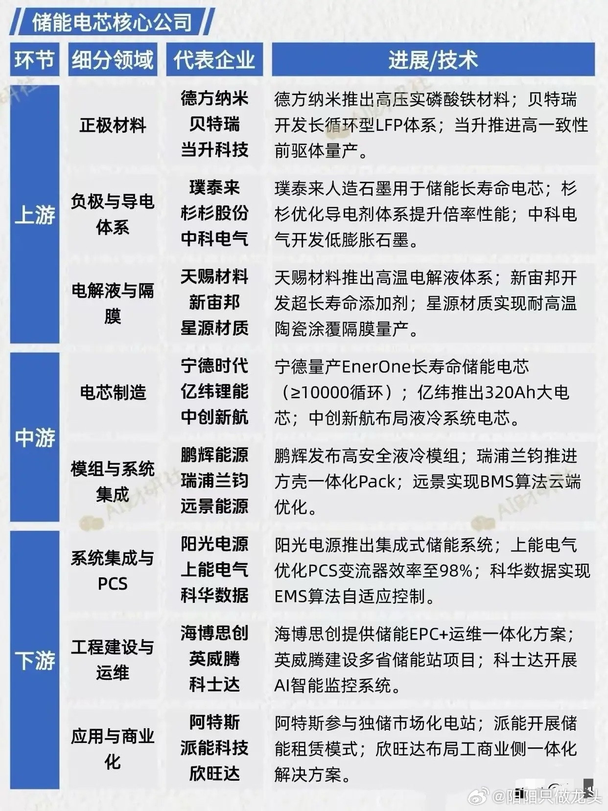 储能电芯全产业链梳理分析咱们按上游（正极材料、负极与导电体系、电解液与隔膜）、中