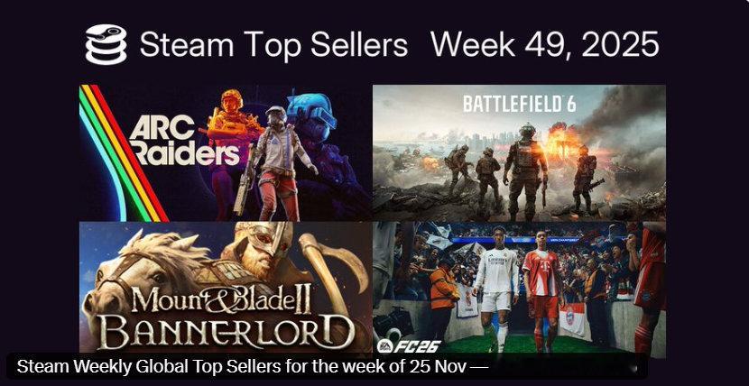 Steam最新一周销量榜出炉，统计时间11月25日至12月2日，SteamDe