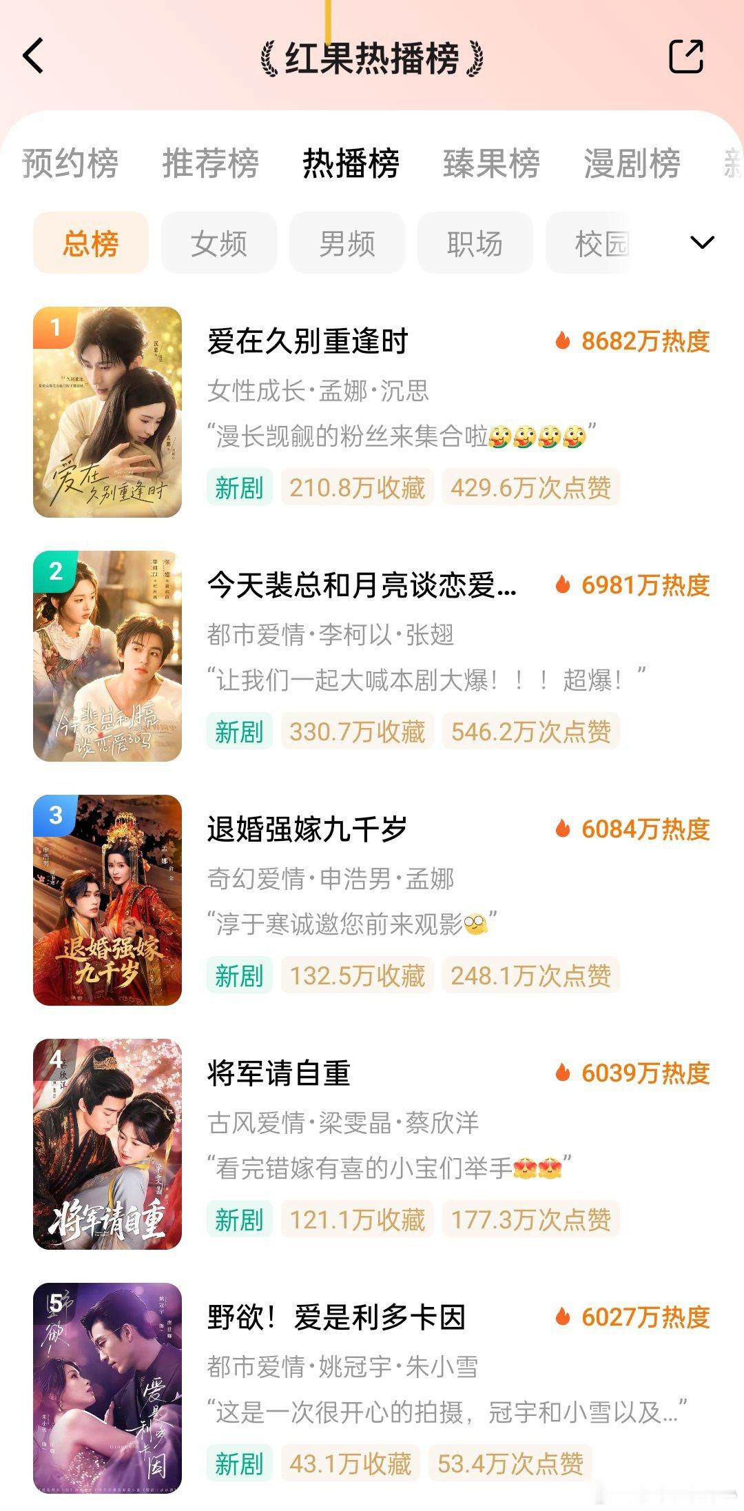 520上新的三部剧热度符合预期吧，不过总榜前四还是很稳呀！姚冠宇朱小雪野欲！
