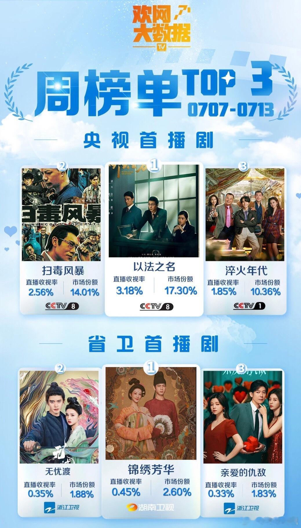 卫视收视率锦绣芳华拿下第一无忧渡渡拿下第二两部剧都很棒​​​
