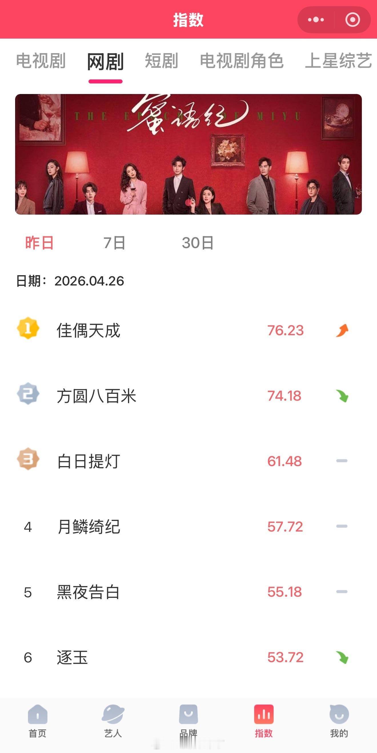 恭喜任嘉伦《佳偶天成》登顶V榜Top1任嘉伦陆千乔