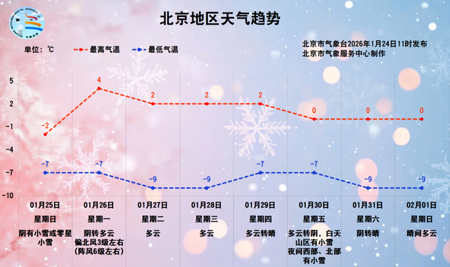 明天北京再迎降雪降温天气, 请注意防范