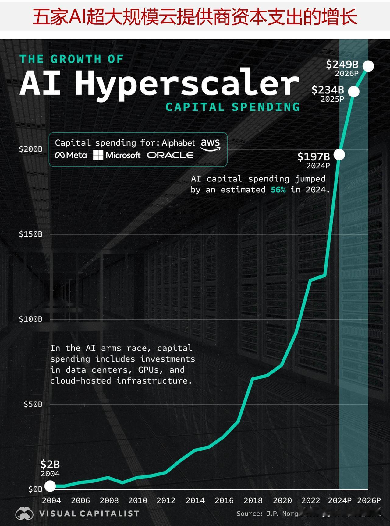 五家AI超大规模云提供商资本支出在飙升，2025年将突破2000亿美元202