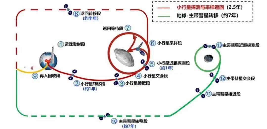 天问二号任务周期快10年了，跟宇宙比起来，人生真短啊​​​