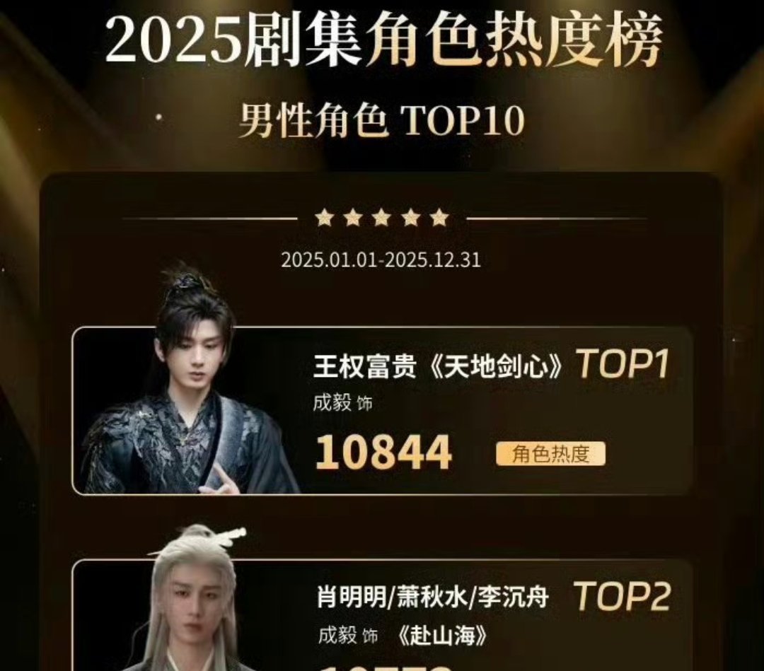 哦豁欢网2025剧集角色热度榜top5，成毅上榜三部，好有实力