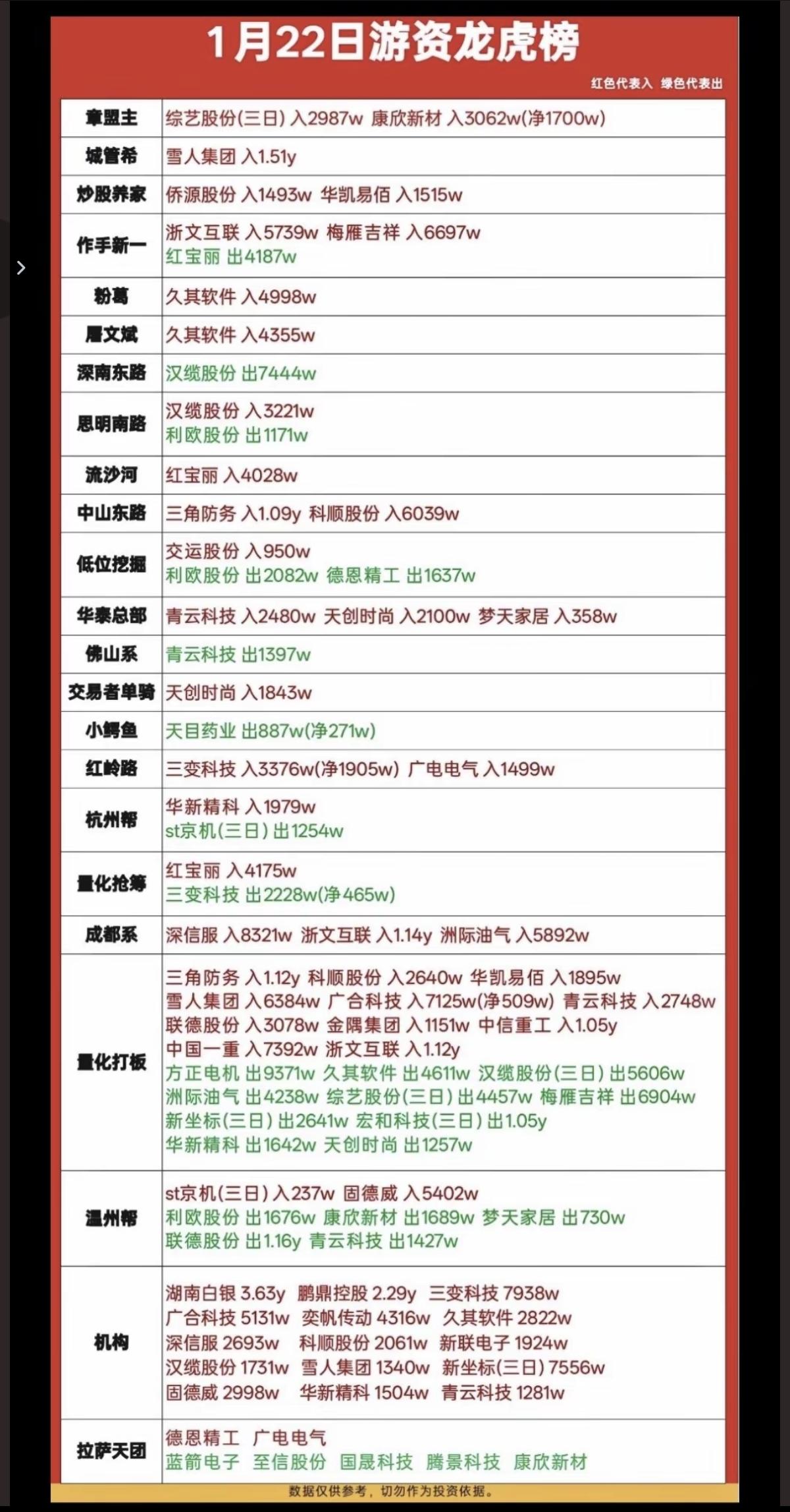 1.22周四看看游资大佬们都买了啥？！游资抢筹龙虎榜！上面监管，很多游资