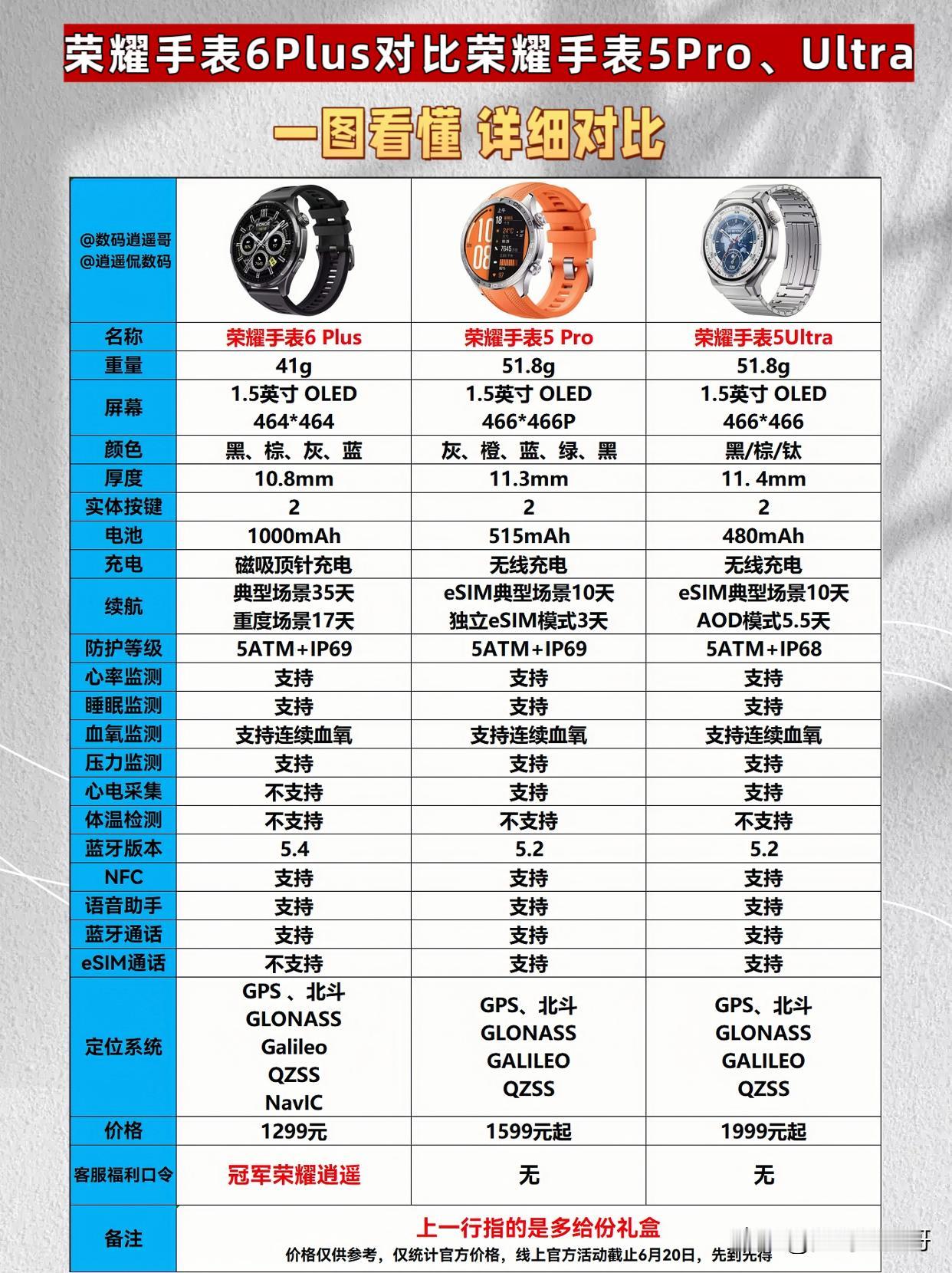 荣耀手表6Plus详细对比荣耀手表5Pro、Ultra[比心]荣耀手