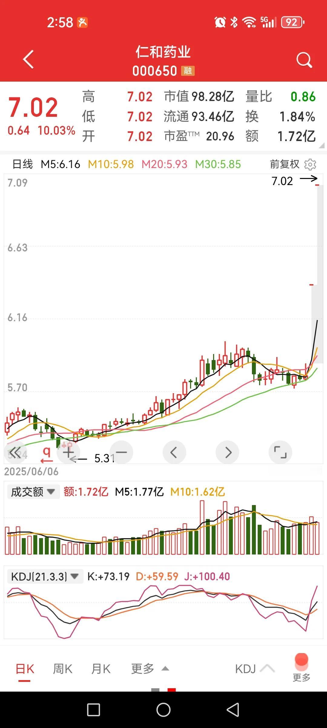 仁和药业，两连板，千年的铁树开了花。乍一看，这个中药股咋个就飞起来了呢，其它