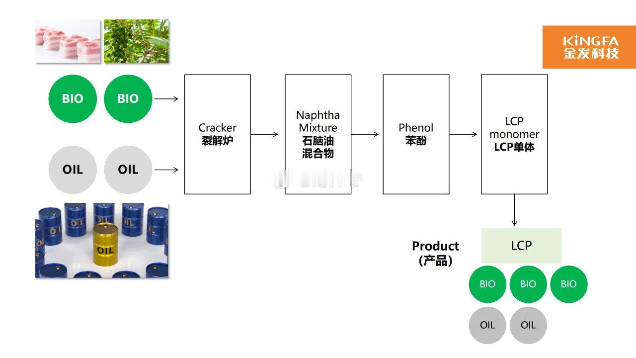 【金发科技】正式发布新一代生物基液晶高分子聚合物Vicryst®LCPCER