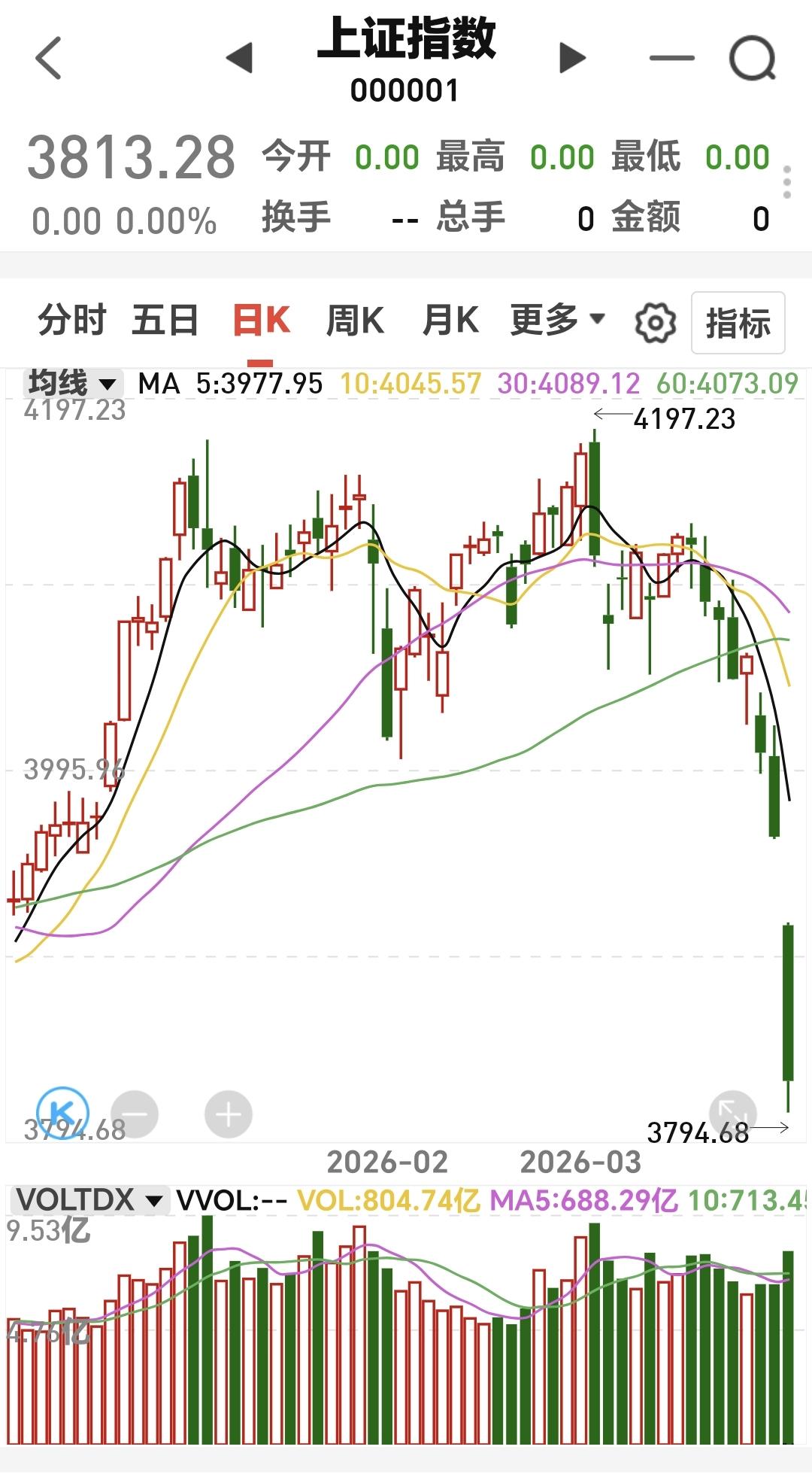 基金：大跌之后，需要有一个强劲有力的反弹今天早上第一篇文章讲了这一波调整可能到