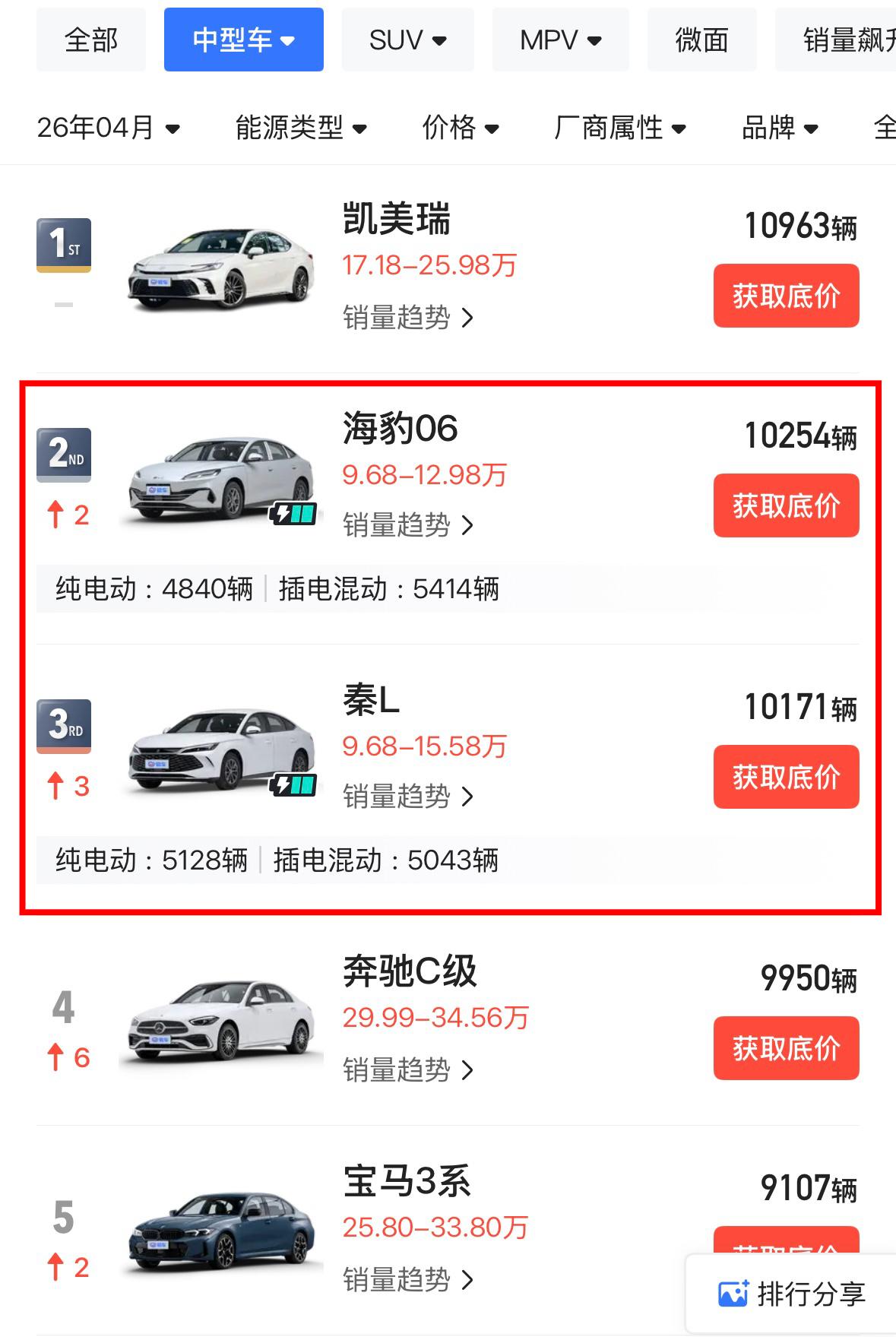 凯美瑞做梦也没想到自己这个B级车冠军拿的竟然如此惊险区区几百辆的差距侥幸拿下